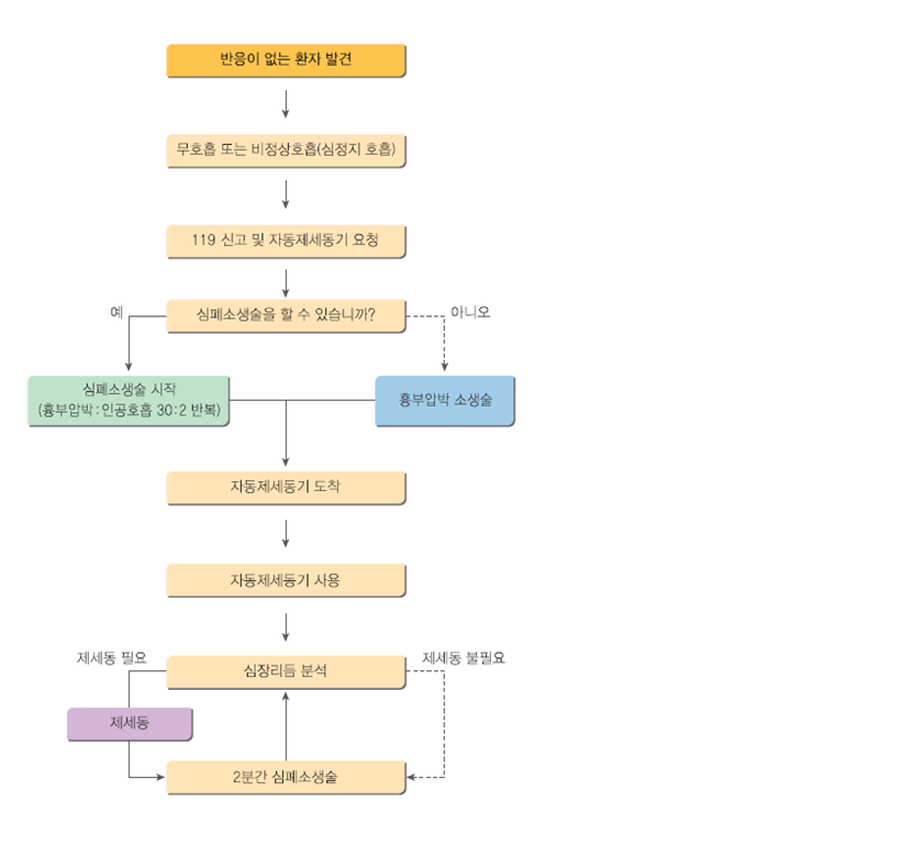 심페소생술방법