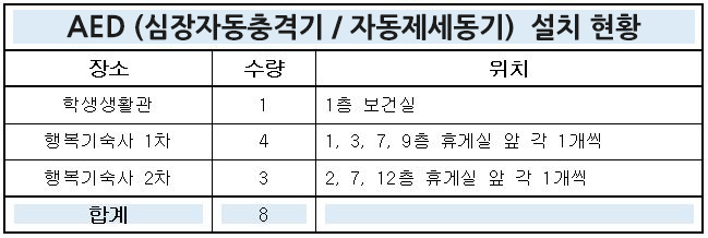 AED 설치 현황